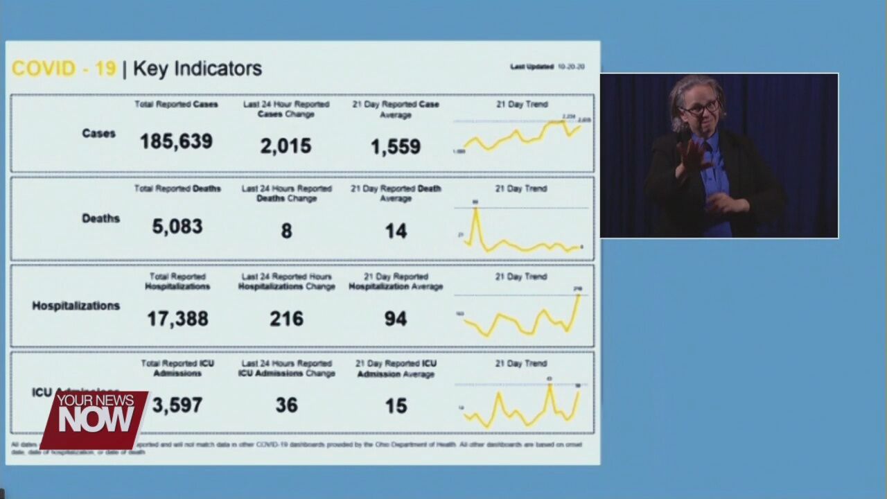 Gov. DeWine says Ohio set record for new hospitalizations